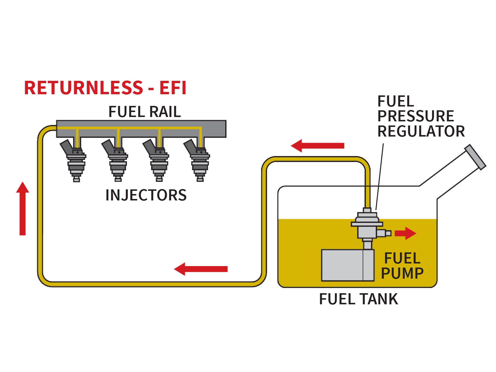 Returnless üzemanyag rendszer (OEM logika)