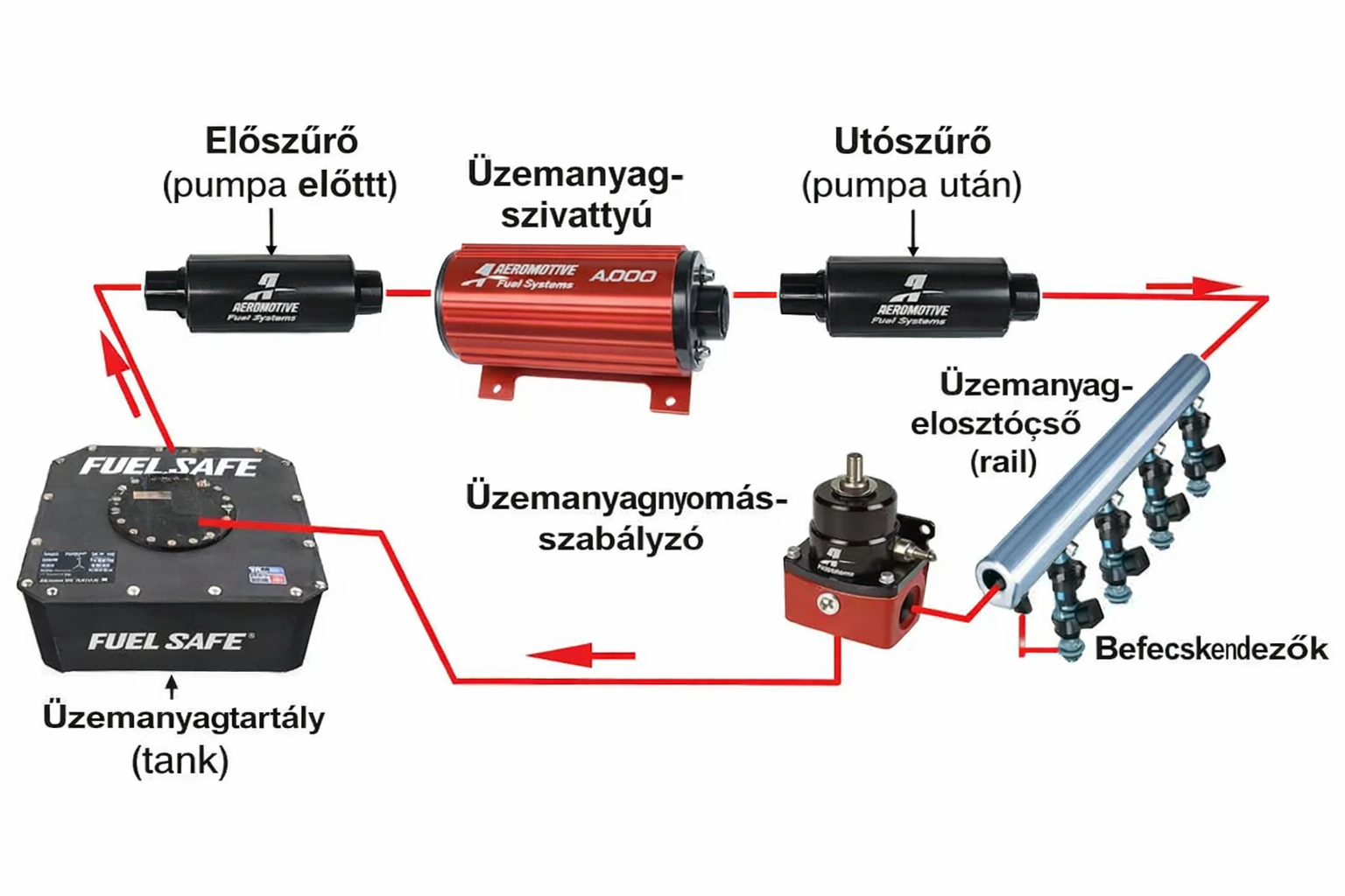 Visszatérő üzemanyag rendszer